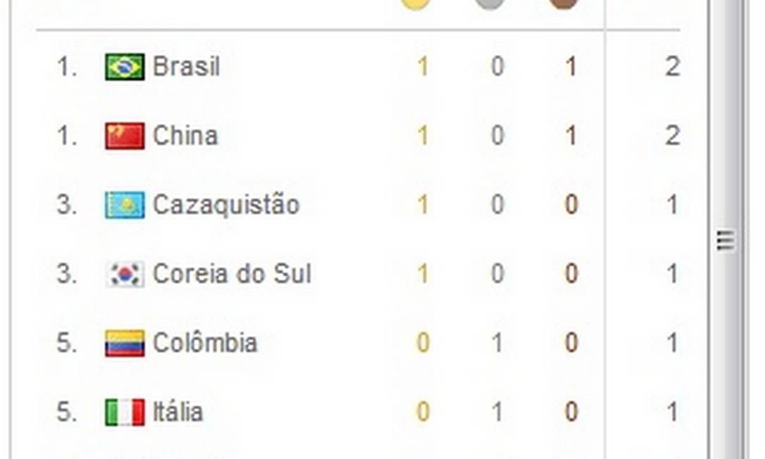 O dia em que o Brasil liderou o quadro de medalhas ...