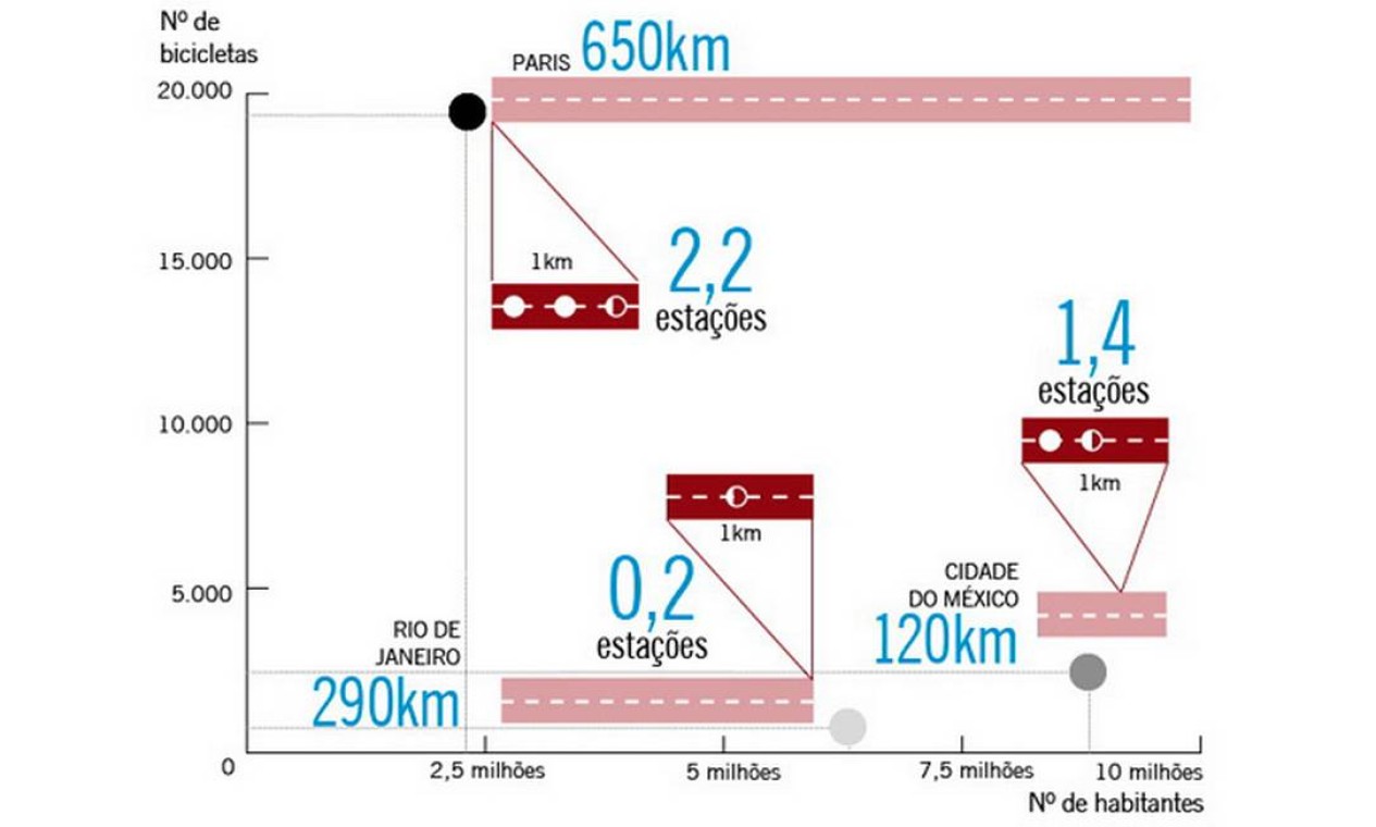 O número de estações por quilômetro de ciclovia no Rio é dez vezes menor do que o de Londres Foto: O Globo
