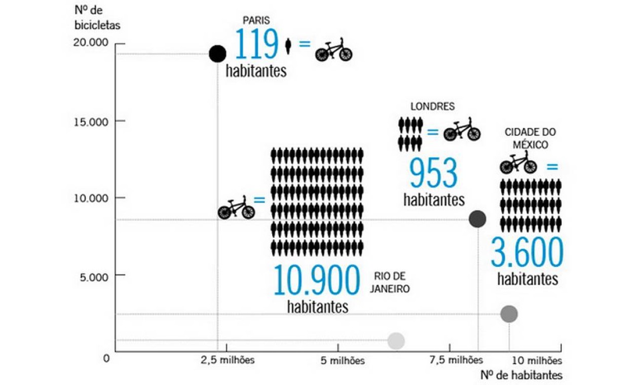 Enquanto em Paris, há uma bicicleta para cada 119 habitantes, no Rio há uma para cada 10,3 mil cariocas Foto: O Globo