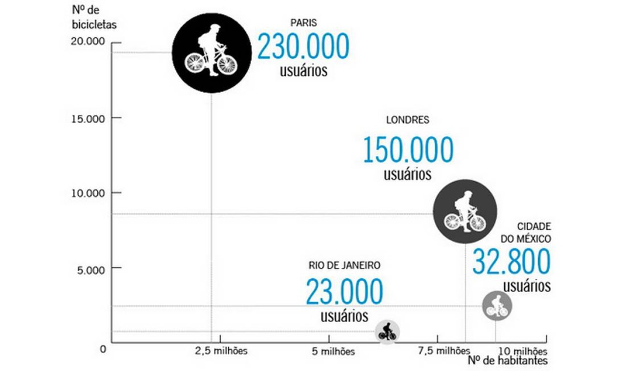 Em cinco anos de funcionamento, Paris conseguiu conquistar 230 mil ciclistas ao programa de compartilhamento de bicicletas Foto: O Globo