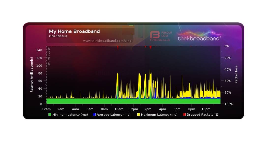 Controle de qualidade dos serviços de banda larga é aferido com base em gráficos como este Foto: Divulgação/ThinkBroadBand