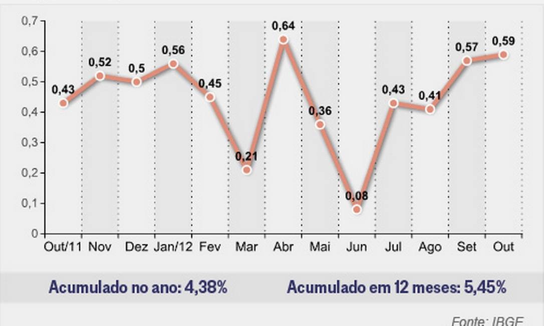 IPCA sobe acima das previsões e fecha outubro em 0,59 Jornal O Globo