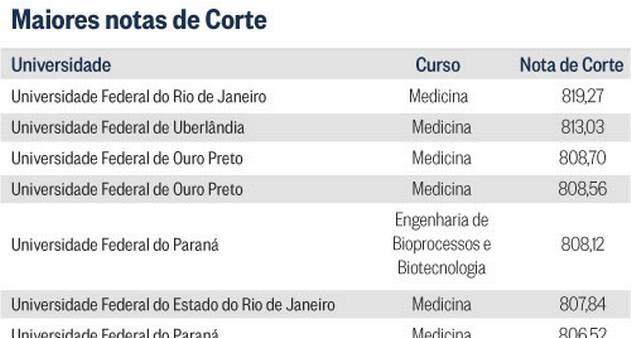 Notas de corte foram mais altas para alunos cotistas na maioria dos cursos  da UFMG - 07/01/2013 - UOL Educação