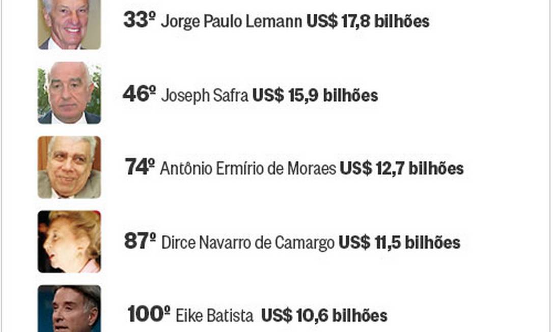 Os 7 médicos mais ricos do mundo - Jornal O Globo