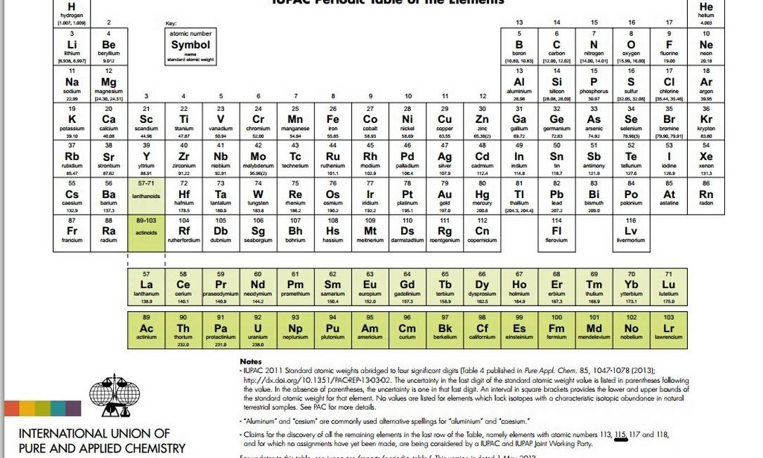 
Tabela periódica da Iupac ainda não reconhece o elemento 115
Foto: Reprodução