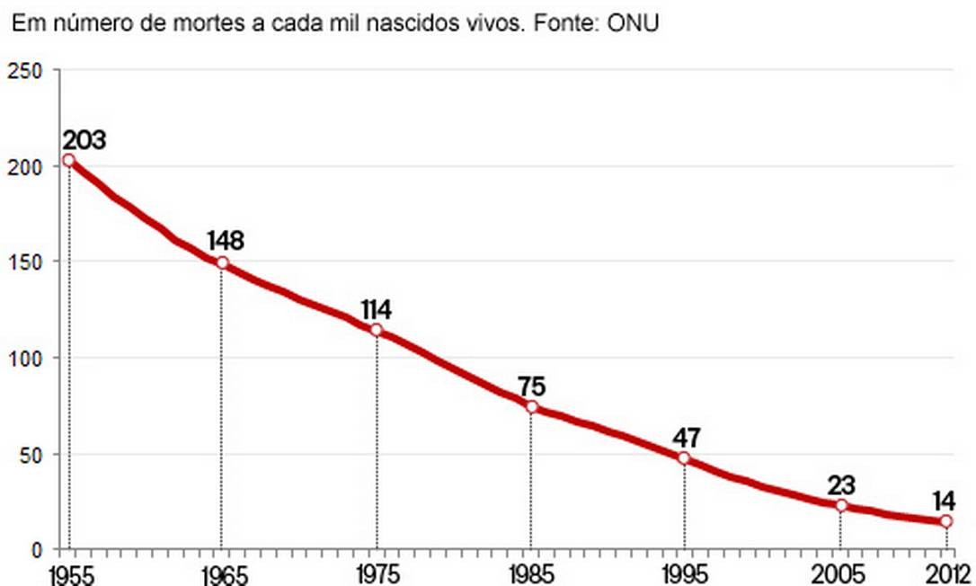 Mortalidade infantil cai 77 no Brasil desde 1990, diz ONU Jornal O Globo Mortalidade infantil cai 77 no Brasil desde 1990, diz ONU Jornal O Globo