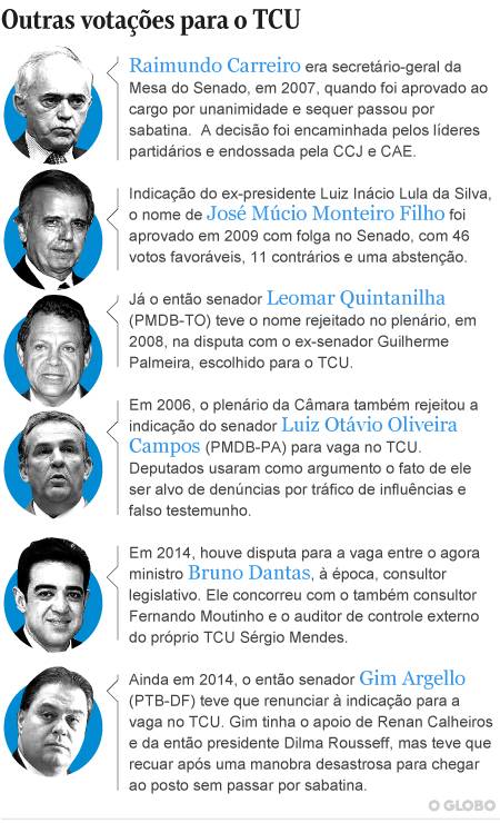 Eleito Pelo Senado Ao Tcu Terá Salário De R 37 Mil E Cargo Vitalício Jornal O Globo 4634
