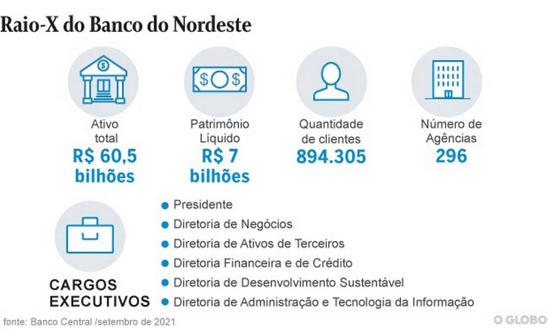 Raio X do Banco do Nordeste Foto: Editoria de Arte
